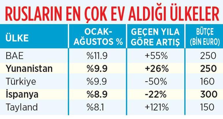 Oturum alma zorlaşınca Ruslar Türkiye’den kaçtı