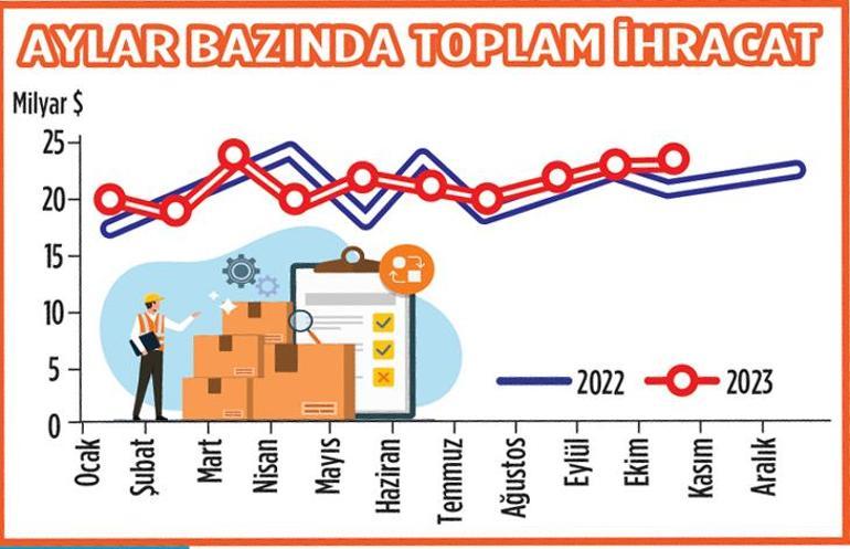 İhracat rekoru 3 koldan geldi