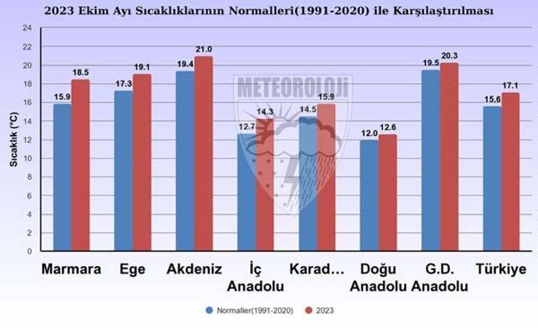 Meteoroloji yayımladı! Son 53 yılın en sıcak 7’nci ekim ayı