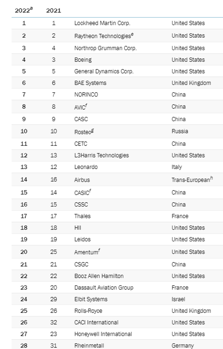 Dünyanın en büyük 100 savunma sanayi şirketi listesine 4 Türk firma girdi!