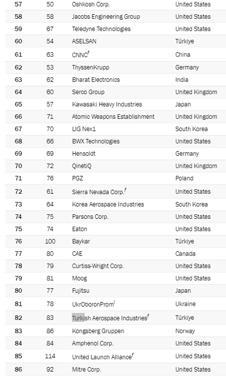 Dünyanın en büyük 100 savunma sanayi şirketi listesine 4 Türk firma girdi!