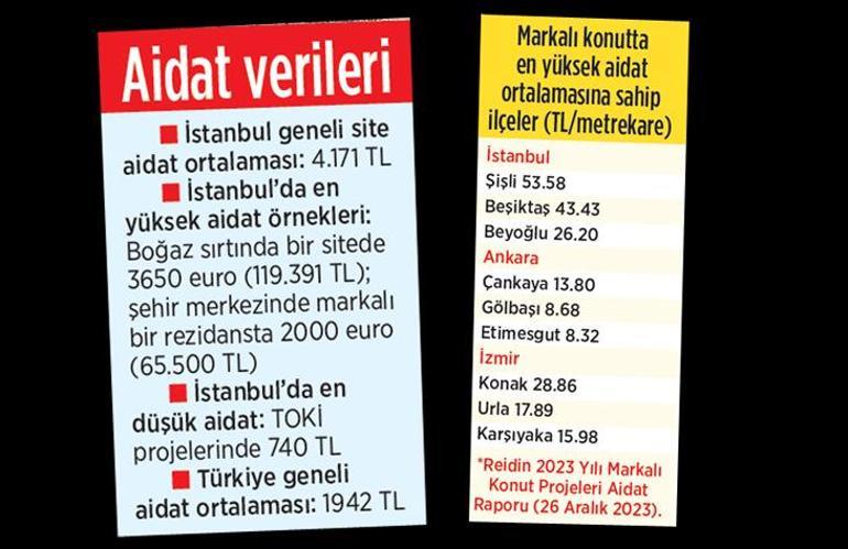 Sitelerde aidat krizi! 120 bin TL'ye ulaştı...