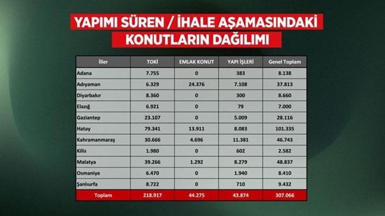 Asrın felaketinin yaraları asrın birlikteliği ile sarılıyor! Bakanlık detayları tek tek paylaştı