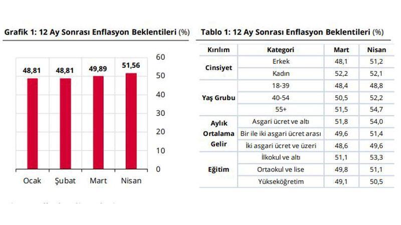 Hanehalkının Enflasyon Beklentisi Yükseldi, Altın Tercihi Geriledi