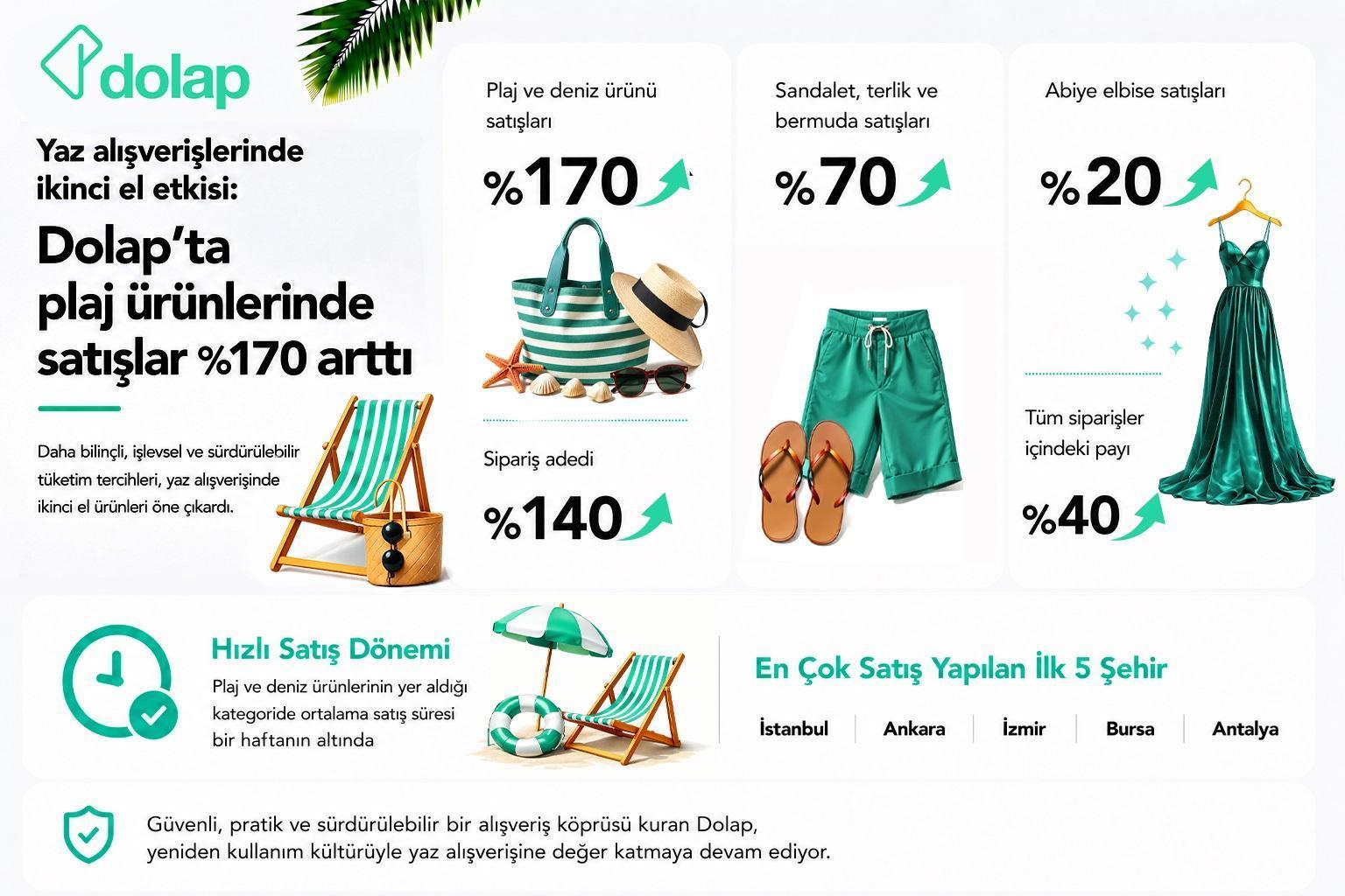 Dolap Verileri Açıklandı: Yaz Alışverişinde İkinci El Ürünlere İlgi Arttı