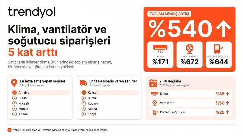 Sıcak hava klima ve vantilatör satışlarını artırdı