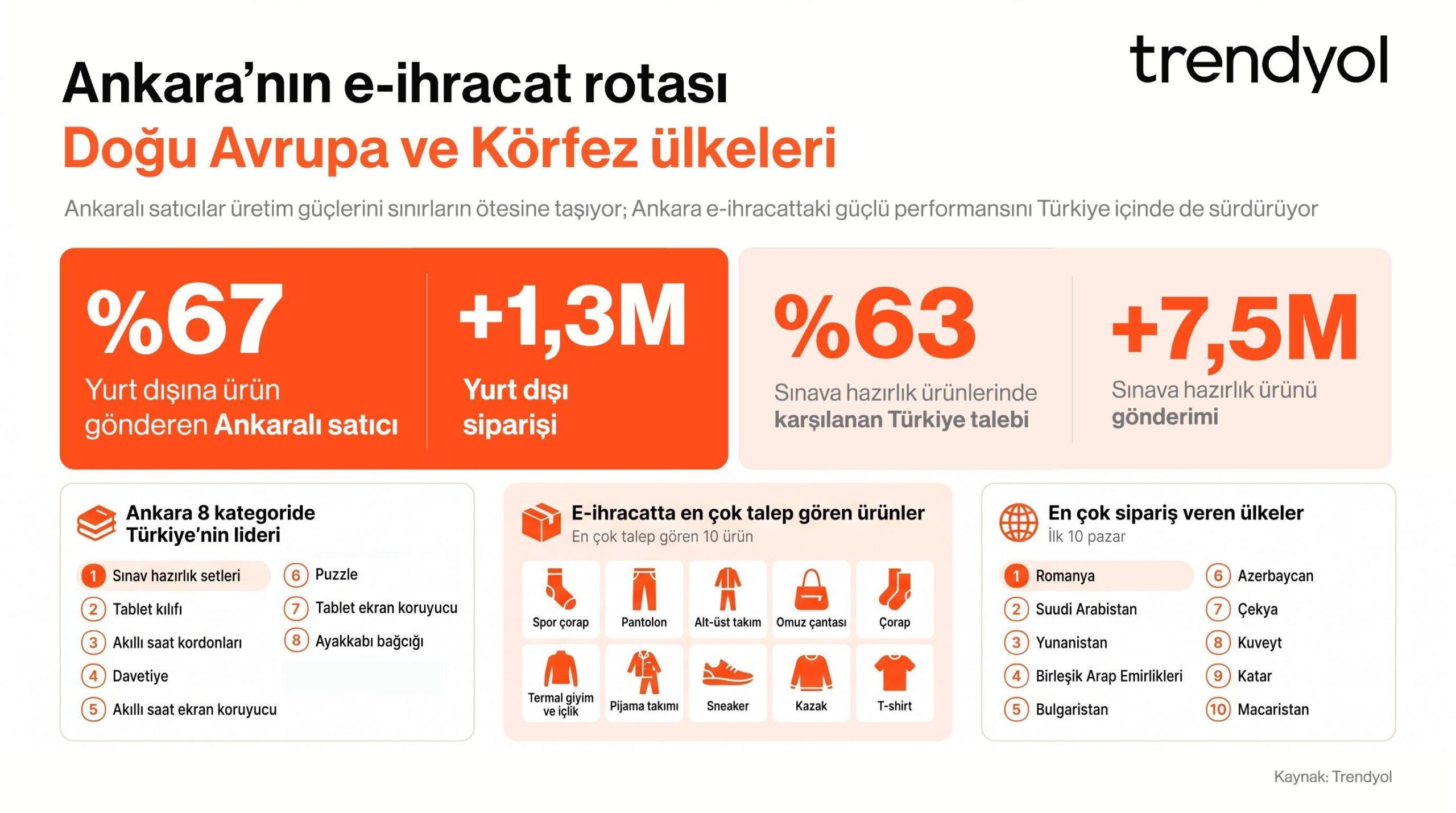 Ankara’dan dünyaya e-ihracat: 1,3 milyondan fazla sipariş karşılandı